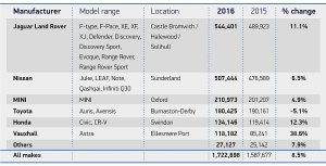 Manufacturing of cars in the UK by brand table 2017
