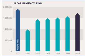 SMMT UK car manufacturing 1972-2016